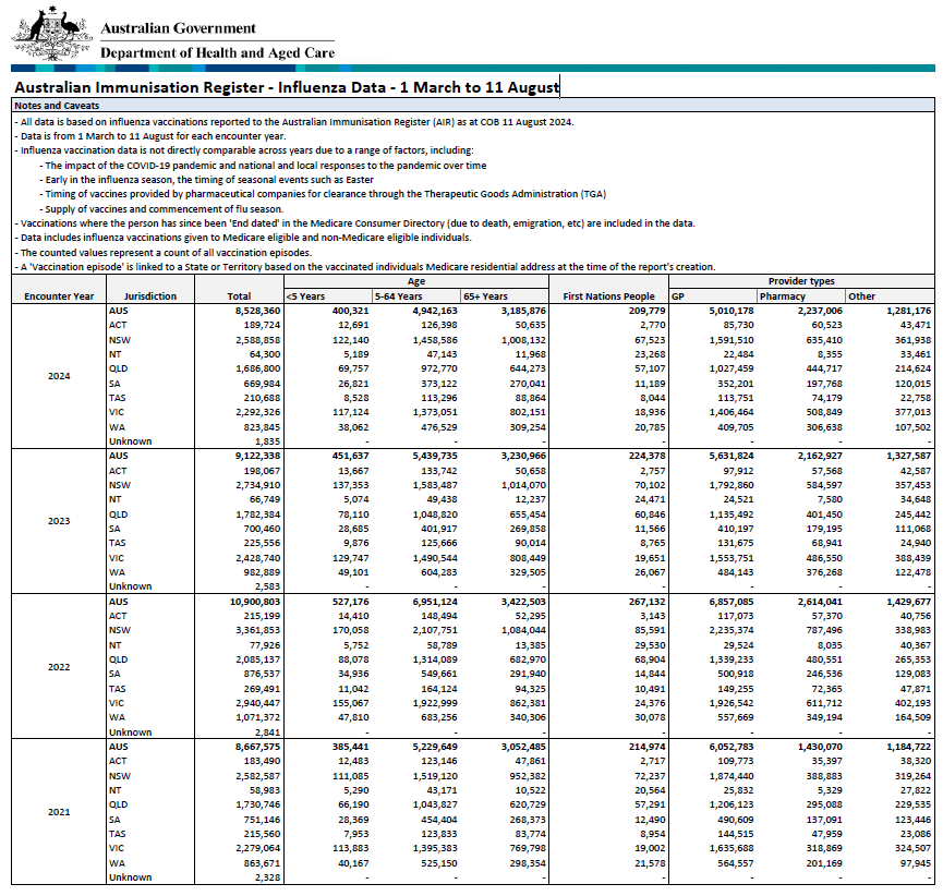 Screen capture of dataset for Influenza (flu) immunisation data – 1 March to 11 August – 2021–2024