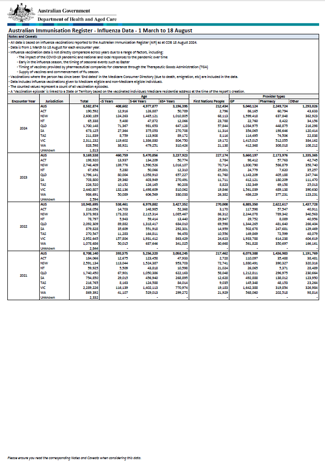 Cover page Influenza (flu) immunisation data – 1 March to 18 August 2024
