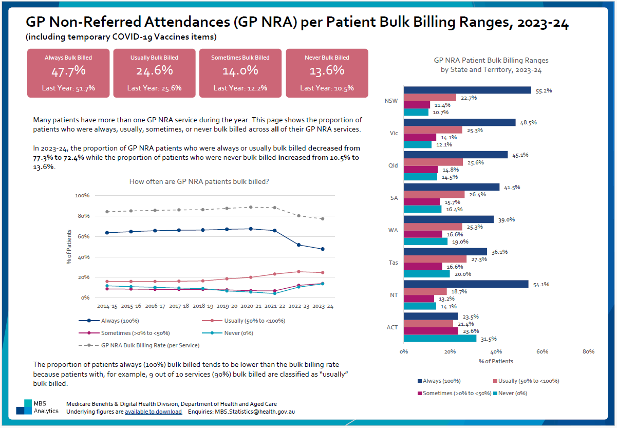 Medicare statistics – per patient bulk billing dashboard 2023-24