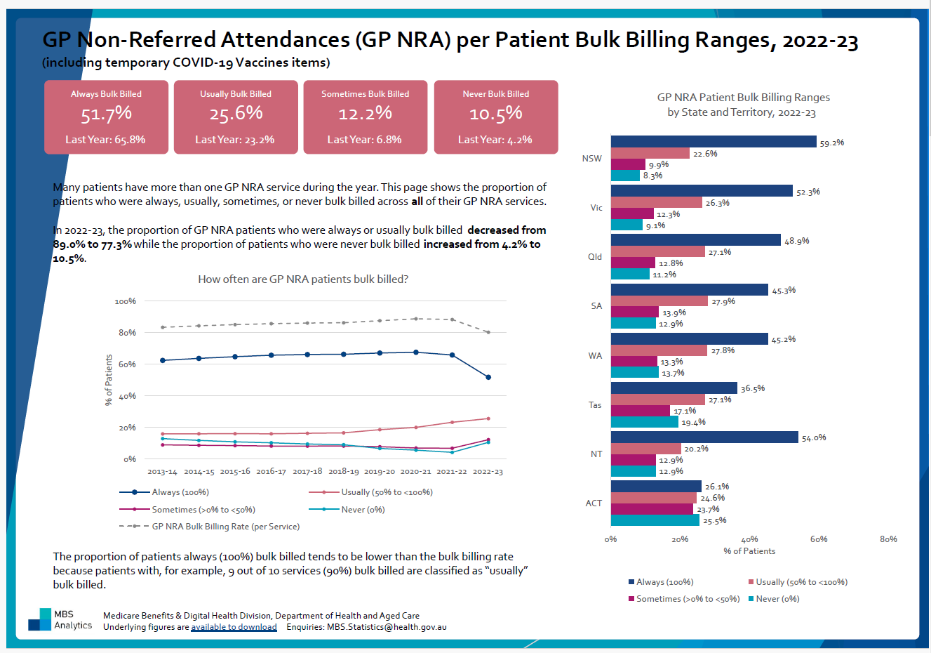 Cover page image for 2023-06 – MBS Financial Year Statistics – Patient Bulk Billing Ranges Dashboard