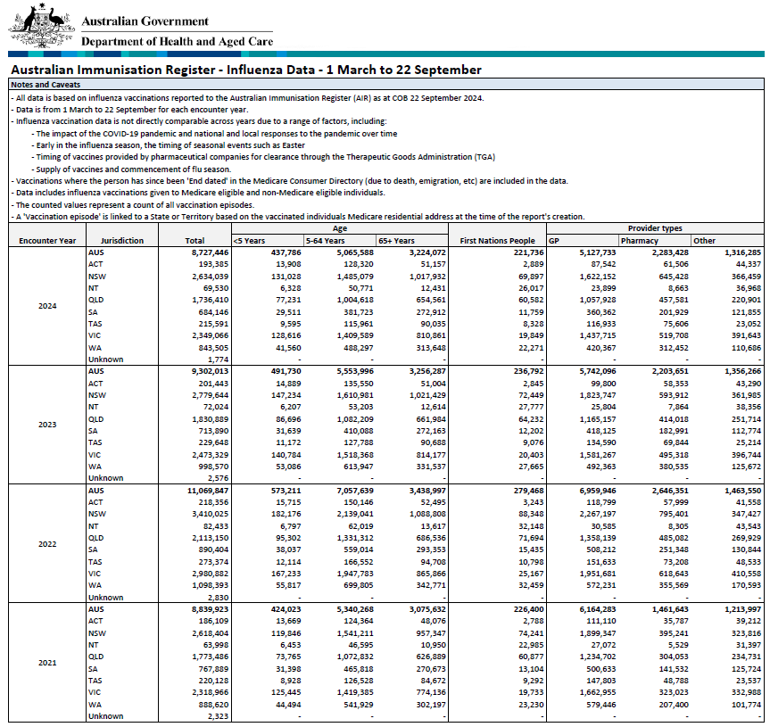 Cover image Influenza (flu) immunisation data 1 March to 22 September 2024