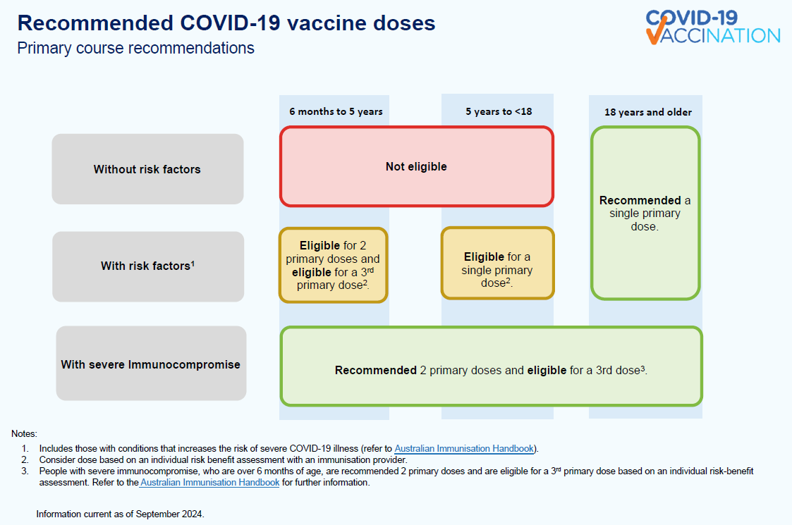 Recommended COVID-19 vaccine doses (September 2024)