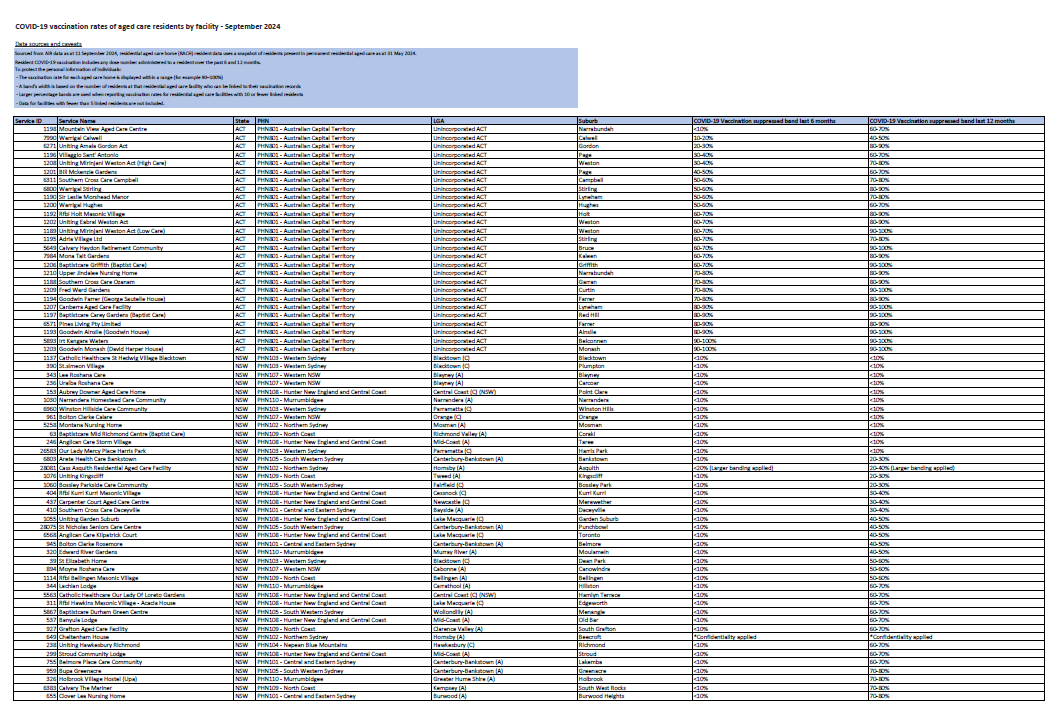 COVID-19 vaccination rates of aged care residents by facility - September 2024