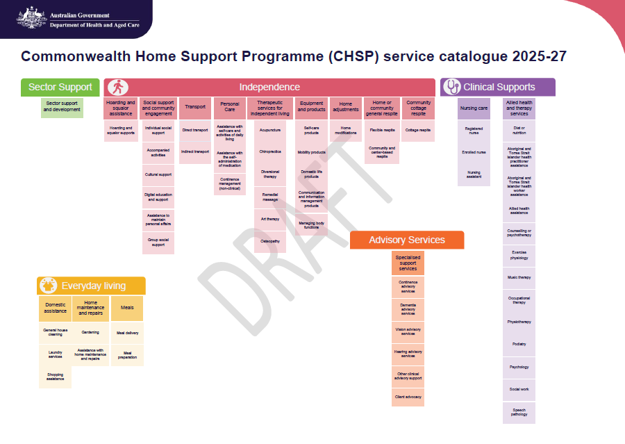Commonwealth Home Support Programme (CHSP) service catalogue 2025–27