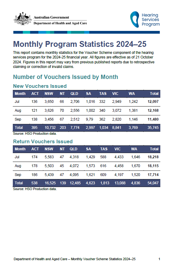 Hearing Services Program statistics – Year to date 2024-25 to 30 Sep 2024