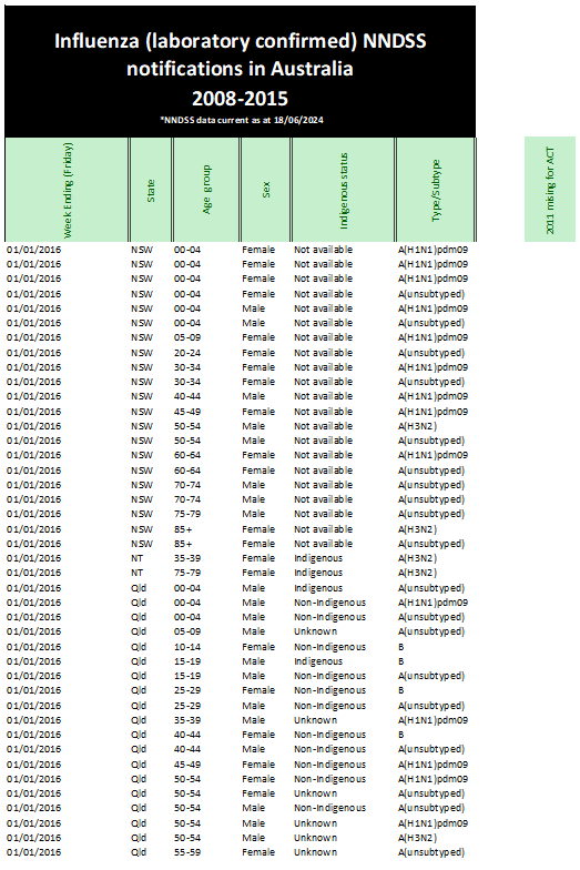 Cover image for the NNDSS public dataset – influenza