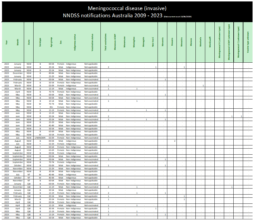 Cover page for the NNDSS public dataset – meningococcal disease (invasive)