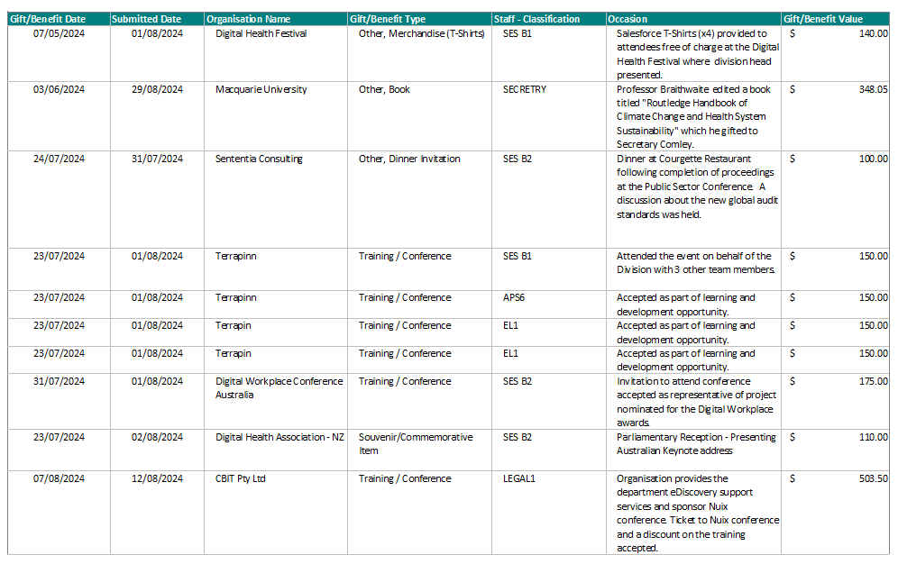 Cover image for the Reportable Gifts & Benefits 1 July 2024 to 30 September 2024 spreadsheet