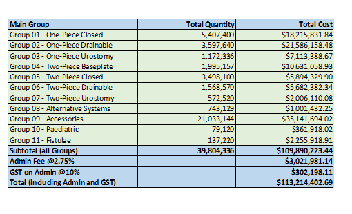 Image of Stoma Appliance Scheme utilisation and expenditure data 2023-24
