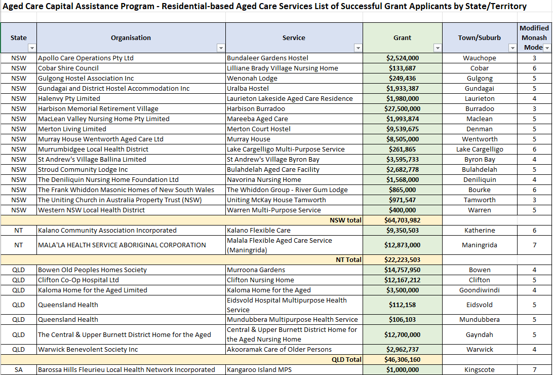 Aged care Capital Assistance Program – Residential-based Aged Care Services List of Successful Grant Applicants by State/Territory