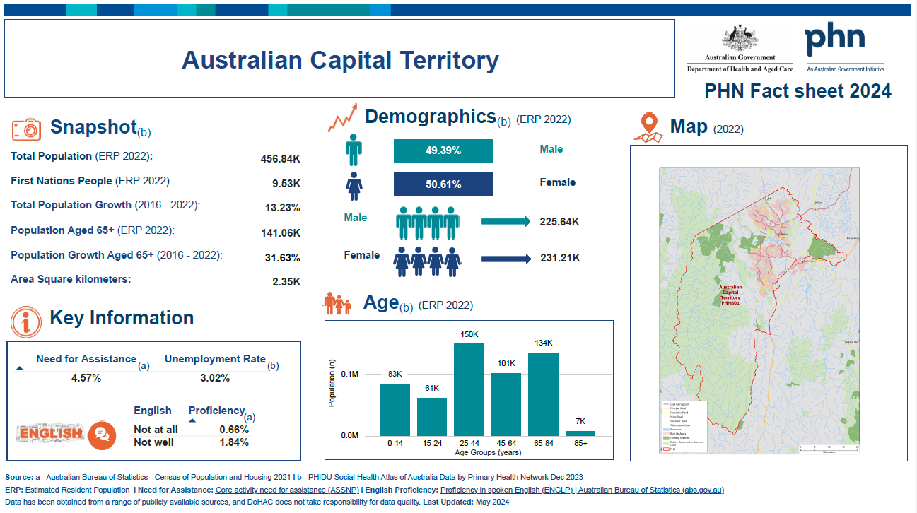 cover image for Australian Capital Territory (ACT) Primary Health Network (PHN) fact sheet