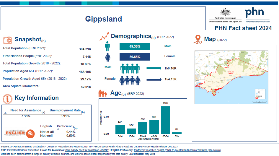 Gippsland (Vic) Primary Health Network (PHN) fact sheet 2024