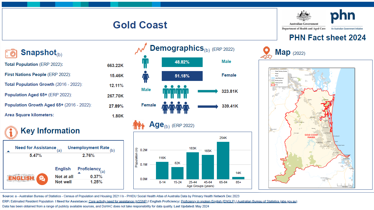 Gold Coast (QLD) Primary Health Network (PHN) fact sheet 2024