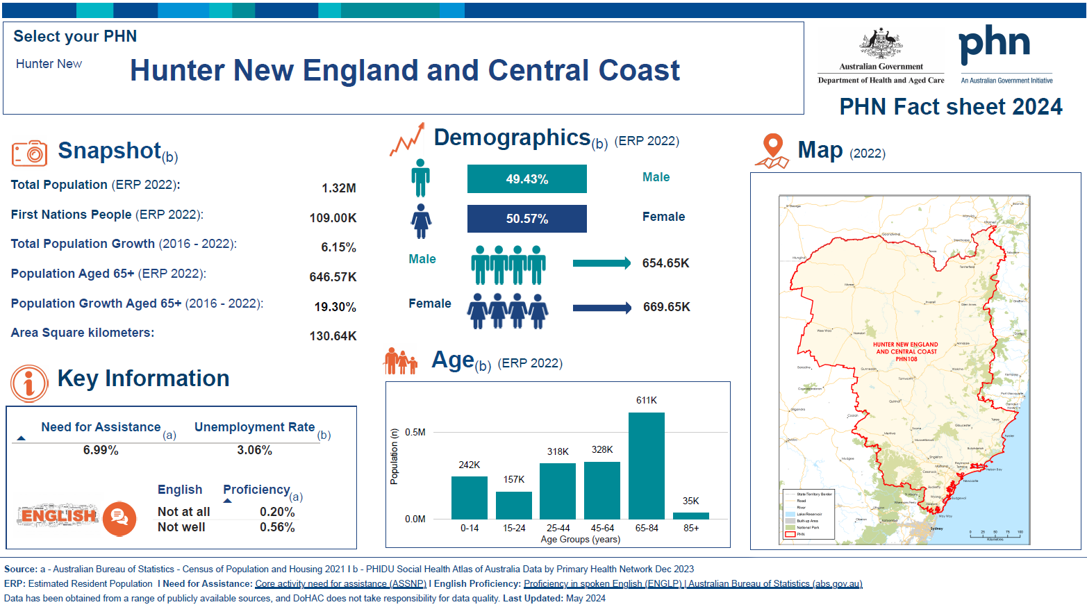 Hunter, New England and Central Coast (NSW) Primary Health Network (PHN) fact sheet 2024