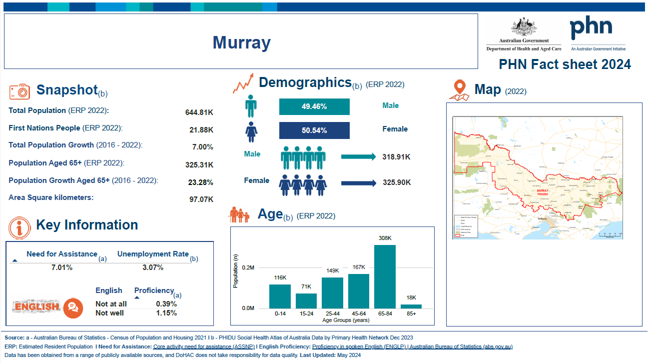 Murray (Vic) Primary Health Network (PHN) fact sheet 2024
