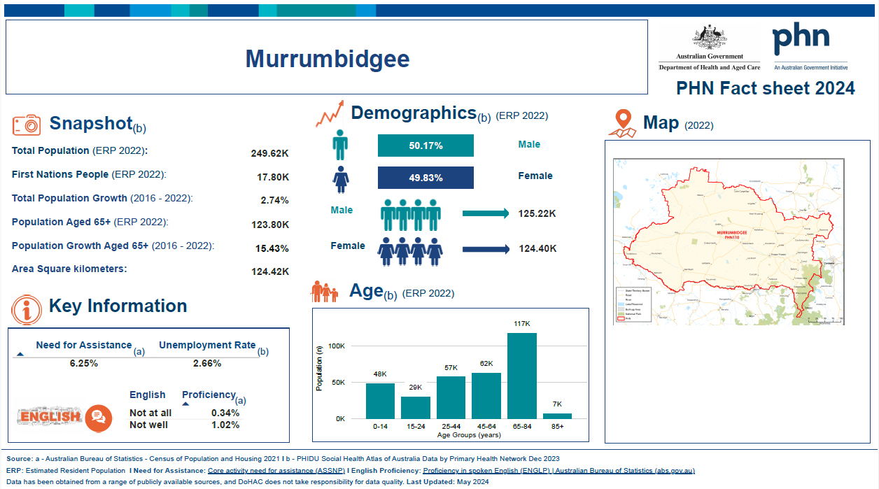 Murrumbidgee (NSW) Primary Health Network (PHN) fact sheet 2024