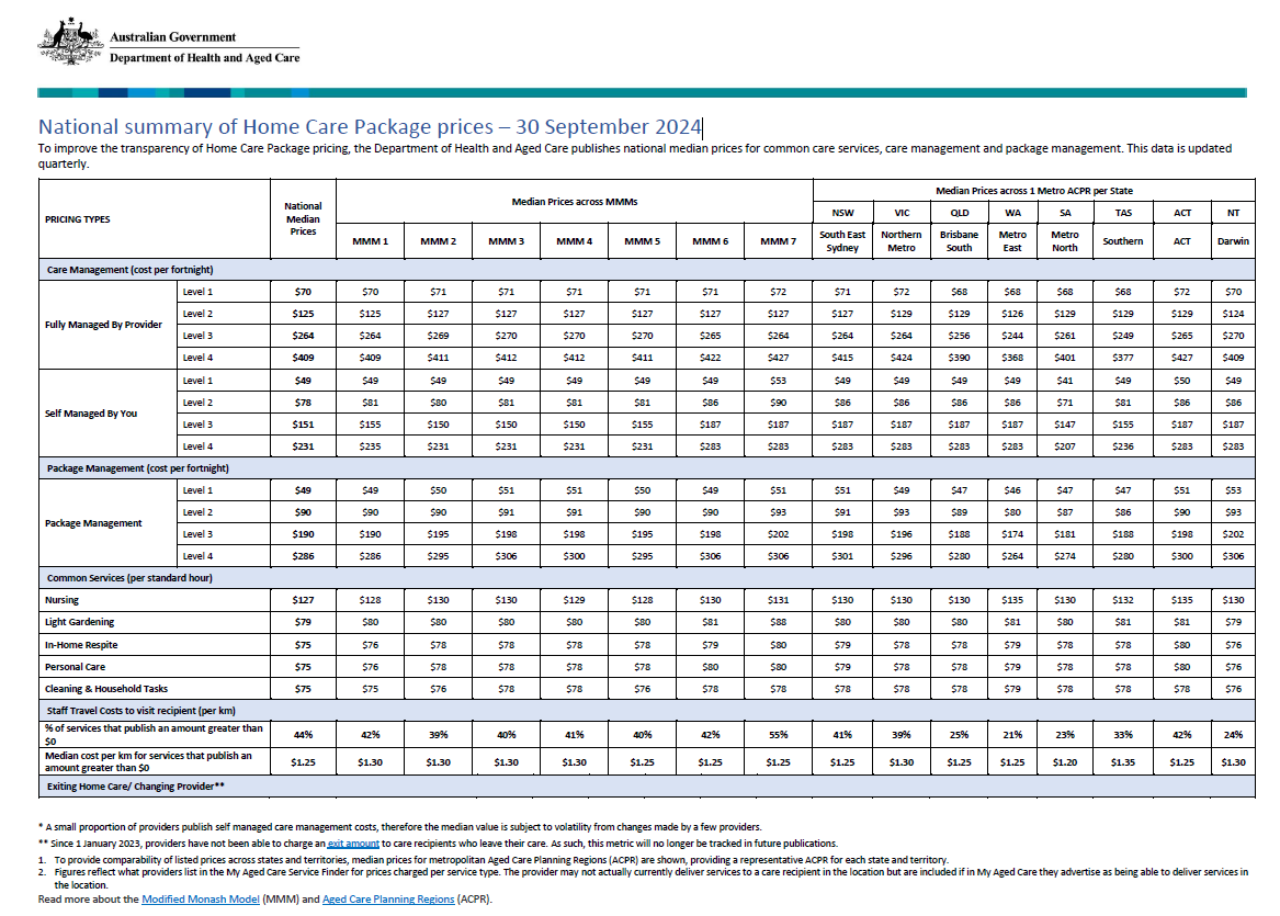 Cover page for the National summary of Home Care Package prices – 30 September 2024