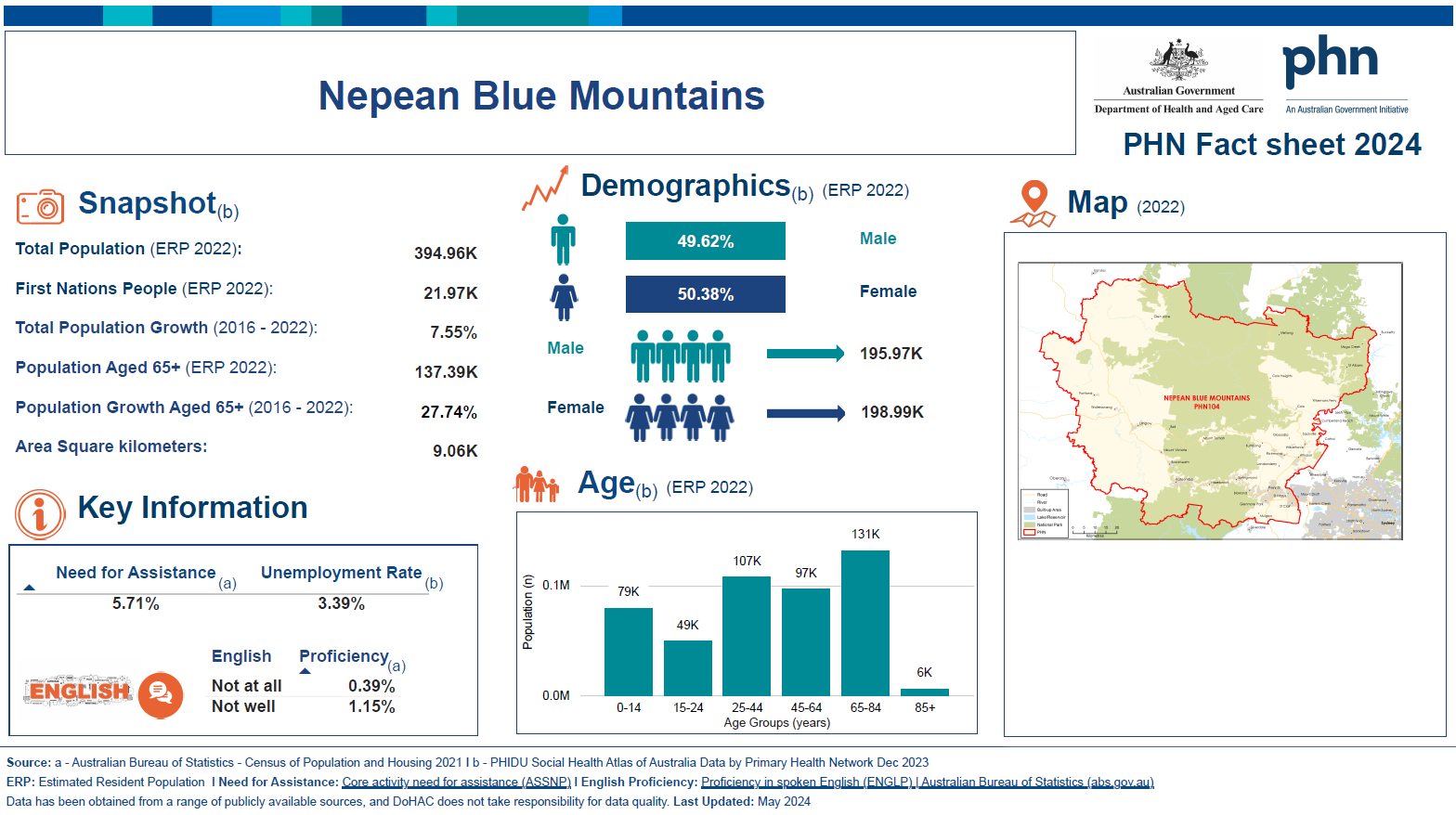Nepean Blue Mountains (NSW) Primary Health Network (PHN) fact sheet 2024