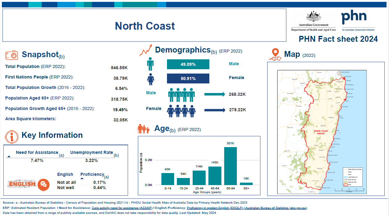 North Coast (NSW) Primary Health Network (PHN) fact sheet 2024
