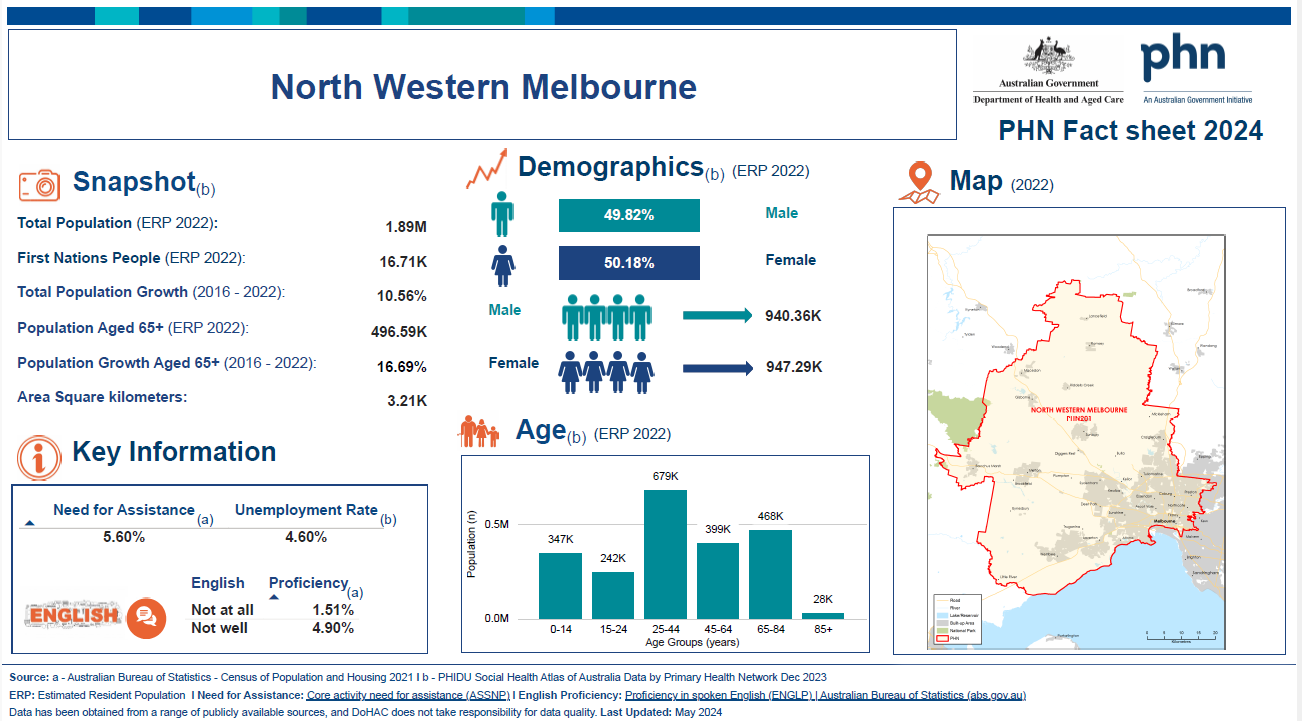 North Western Melbourne (Vic) Primary Health Network (PHN) fact sheet 2024