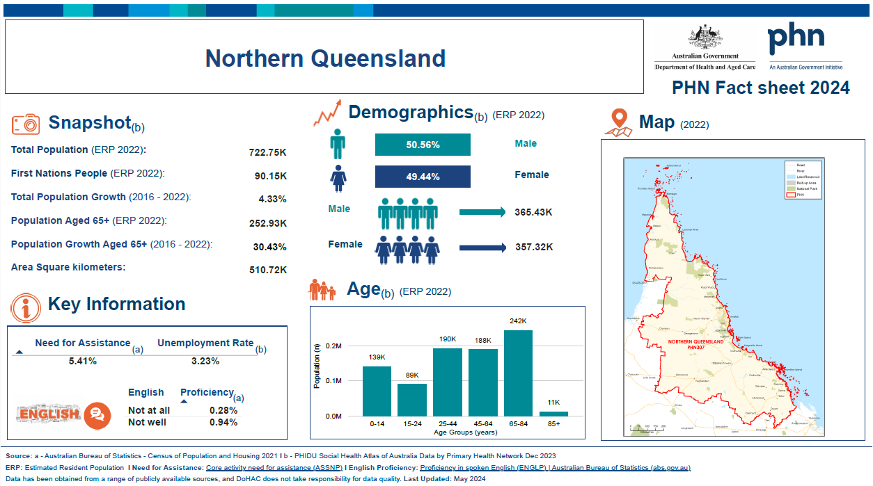 Northern Queensland Primary Health Network (PHN) fact sheet 2024