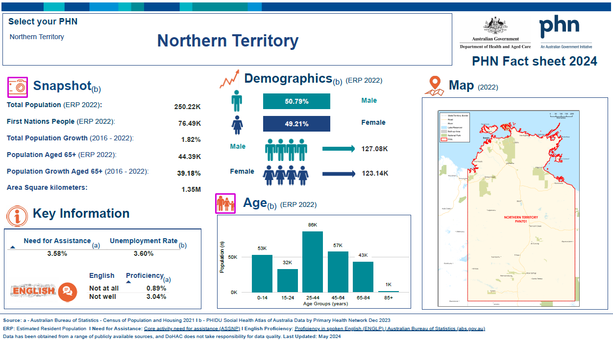 Northern Territory (NT) Primary Health Network (PHN) fact sheet 2024