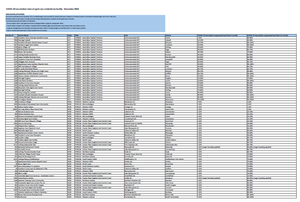 Cover page for the Residential aged care residents COVID-19 vaccination rates – 8 November 2024