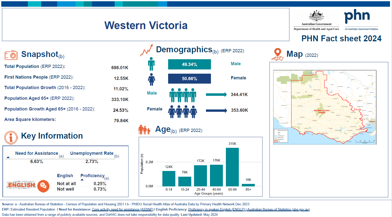 Western Victoria Primary Health Network (PHN) fact sheet 2024