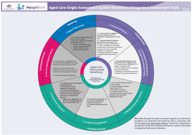 My Aged Care process overview image