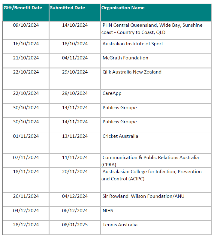Reportable Gifts & Benefits – 1 October to 31 December 2024