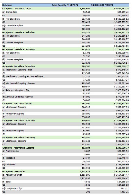Utilisation and Expenditure Data – Q1 – Financial Year 2023-24