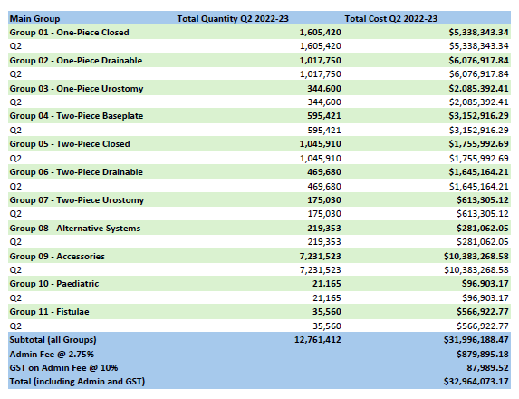 Utilisation and Expenditure Data – Q3 – Financial Year 2022-23