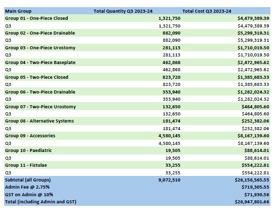 Utilisation and Expenditure Data – Q3 – Financial Year 2023-24