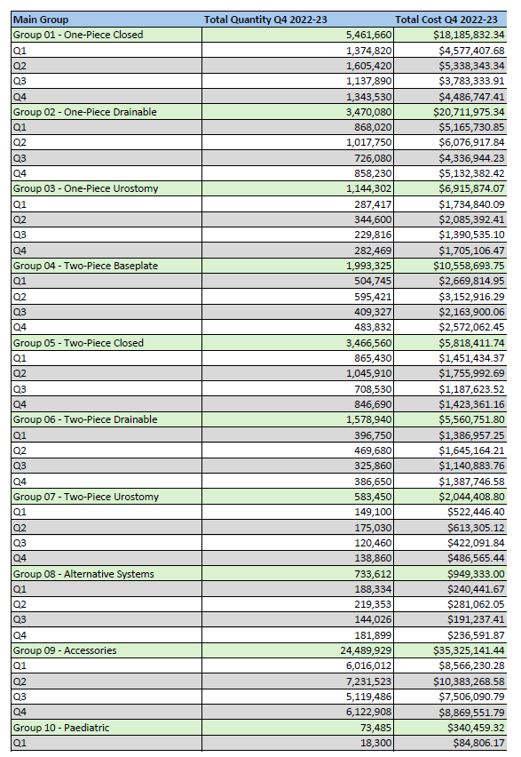 Utilisation and Expenditure Data – Q4 and EOFY – Financial Year 2022-23