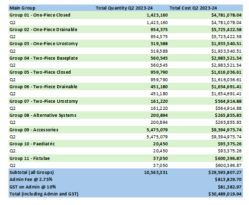Utilisation and Expenditure Data – Q2 – Financial Year 2023-24