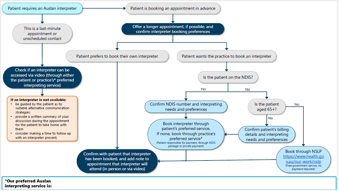 Auslan interpreter booking flow-chart for primary care providers