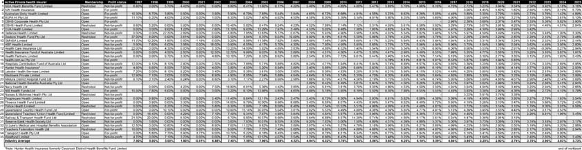 Average annual price changes in private health insurance premiums
