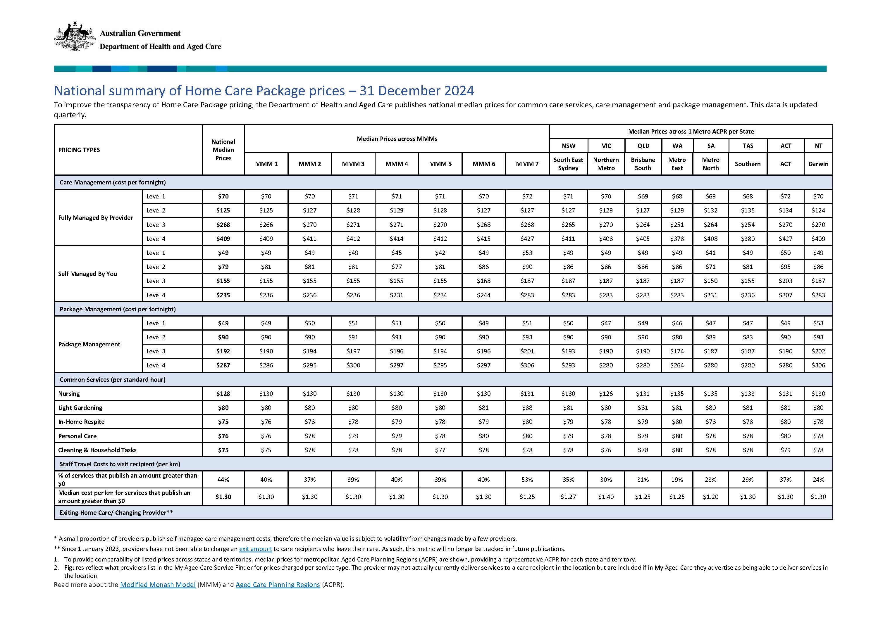 Cover image_National summary of Home Care Package prices