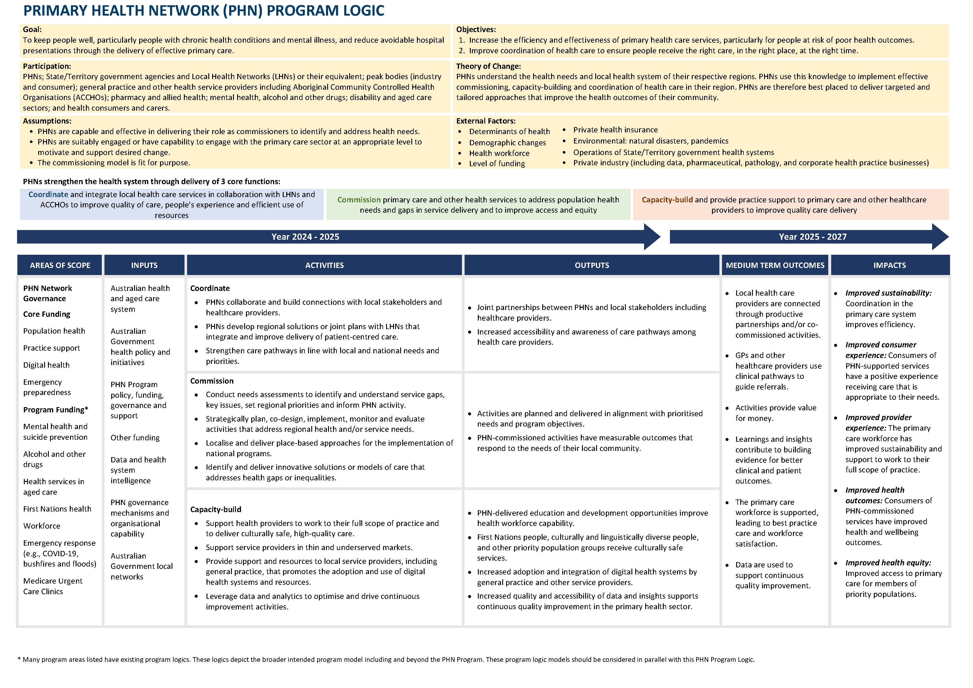 Primary Health Networks (PHN) Program logic thumbnail image