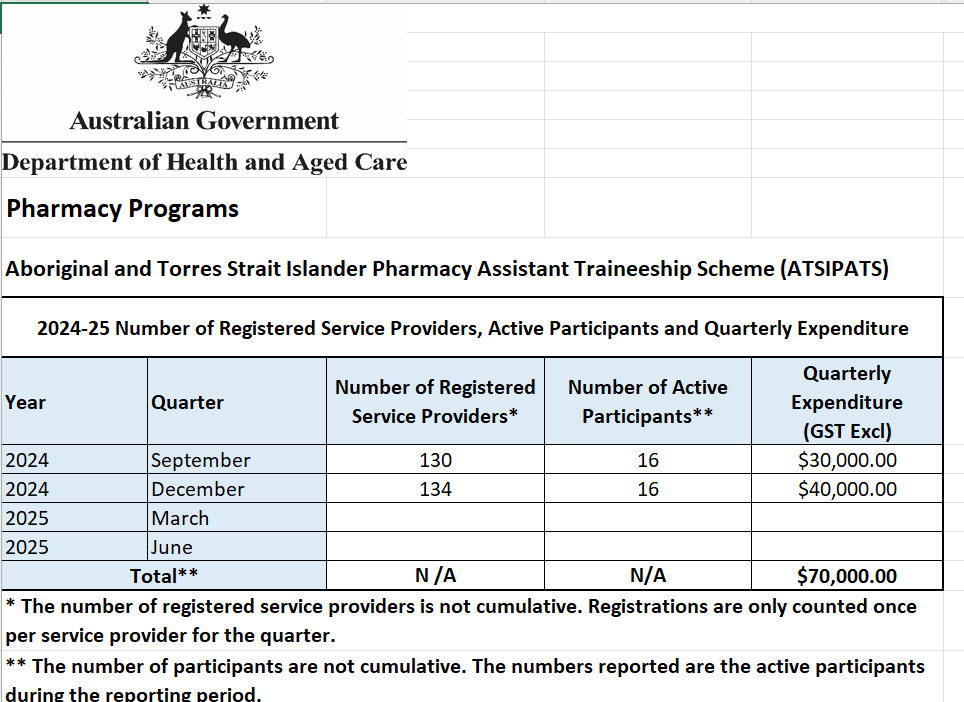 Rural Support and Aboriginal and Torres Strait Islander Pharmacy Programs Dataset