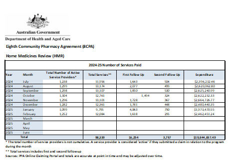 Medication Management Review Program Dataset
