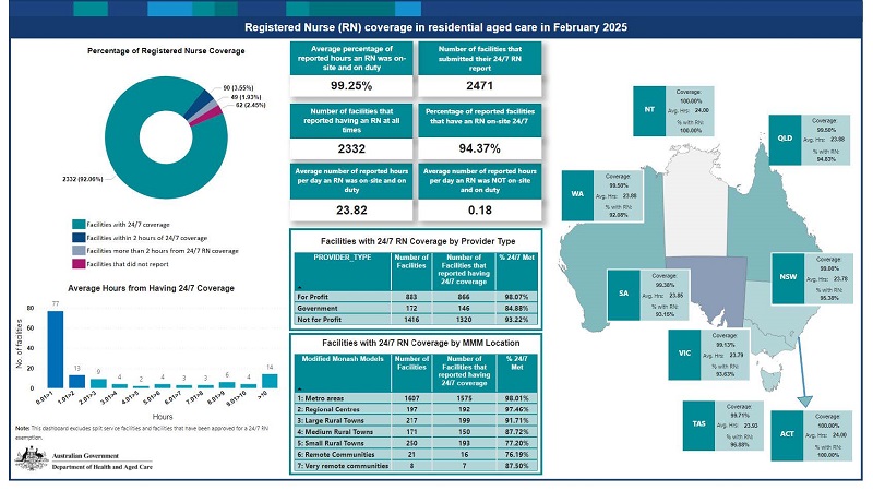 Registered nurse coverage in residential aged care dashboard