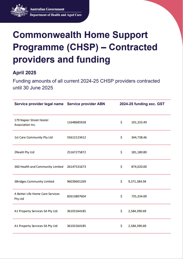 Commonwealth Home Support Programme (CHSP) – Contracted providers and funding