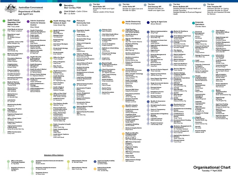Department of Health and Aged Care organisational chart (updated April 2025)