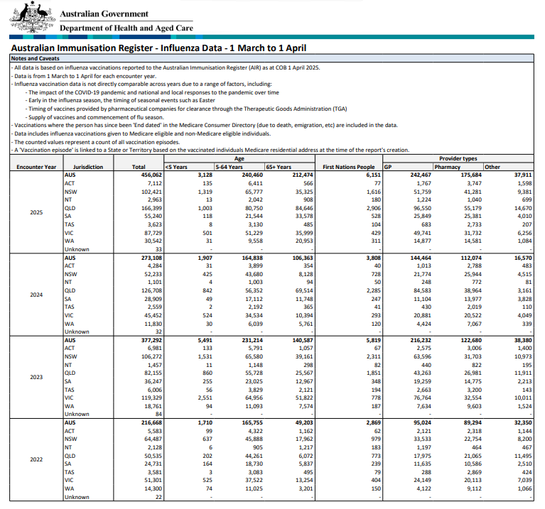 Cover image of the Influenza (flu) immunisation data – 1 March to 1 April 2021-2024 