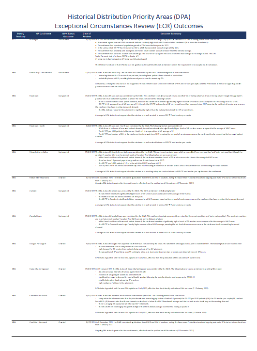 Historical distrivbution priority area – Exceptional circumstances reviews and outcomes