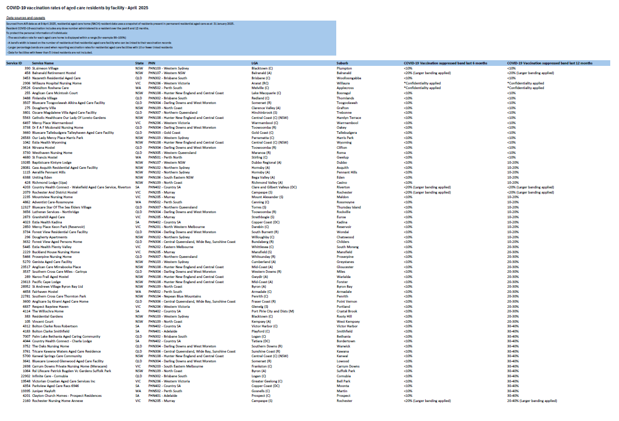 Residential aged care residents COVID-19 vaccination rates – 10 April 2025