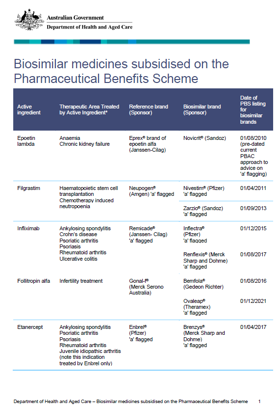Biosimilar medicines subsidised on the Pharmaceutical Benefits Scheme