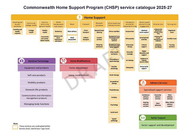 Screen capture of the Commonwealth Home Support Program (CHSP) service catalogue 2025-27 flowchart