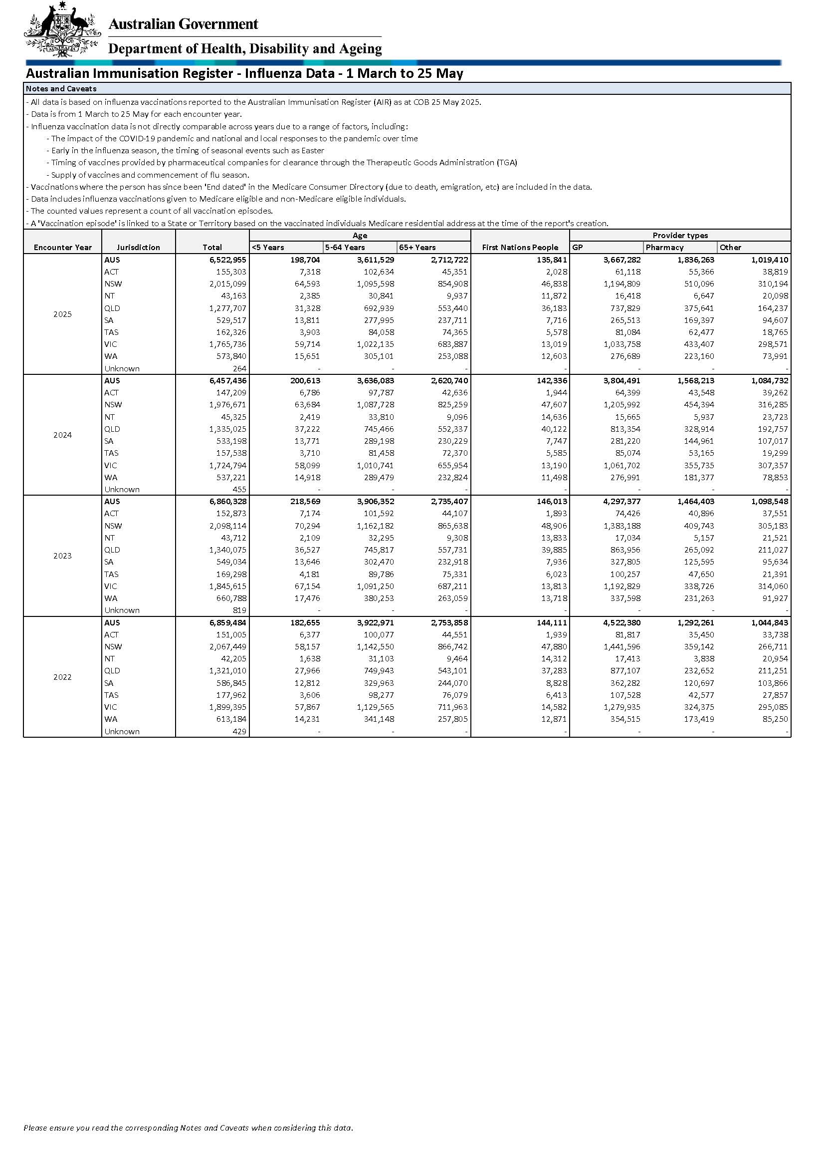 Cover page for the AIR Influenza report 1 March to 25 May 2022-2025